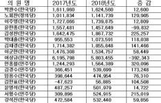 여상규, '재산 1위'