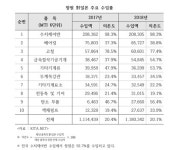 日 규제 확대 땐 창원 공작기계 생산 차질
