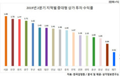 거제 옥포 상권 중대형 상가 올 첫 `―`
