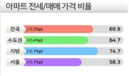 경남 5월 주택가격， 교통 개발지역 상승세