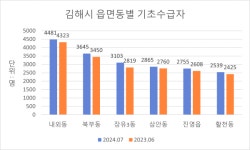 김해 복지수급자 비율 최고 삼안동