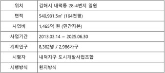 장유역 품은 내덕지구… 김해 최고 주거지 자리매김한다