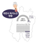 대전시 독거노인, 대전 인구 2.4％