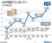 '장보기가 두렵다' 5월 소비자물가 상승률 2.0%로 올라