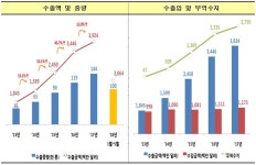 K뷰티 살아있네… 올해 화장품 수출액 껑충