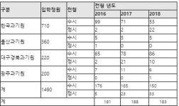 4대 과학기술원 입학포기.중도탈락 학생 증가