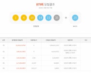 [제879회 로또 당첨번호] 1·4·10·14·15·35… 1등 6명 각 32억원