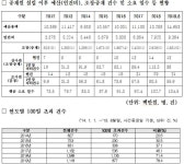 [국정감사] 윤일규 의원, 의료사고 조정‧중재 100일 이상 소요 질타