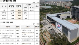 천안시, 내년도 국비 9328억 확보··· 역대 최대