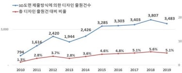 최근 10년간 디자인 3D도면 출원증가율 대폭 상승