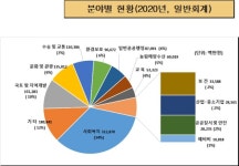 천안시, 2020년 살림규모 1조 9827억