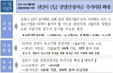 천안시, 코로나19 피해기업 경영자금 추가 지원