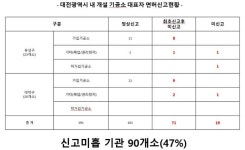 대전 치과 기공소 절반이상 사실상 면허 취소상태서 운영