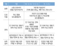 보행자 안전 적신호...고삐 풀린 임대전동킥보드 충주 도심 곳곳에