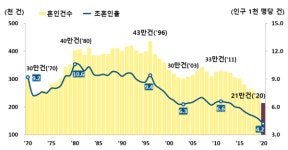 코로나 여파에 지난해 혼인 건수 10.7% 감소... 역대 최저
