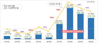 대전 동구, 공모사업 유치로 도시발전 속도낸다