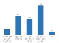 주 52시간제, 저녁 걱정하는 근로자... 폐업 걱정하는 기업