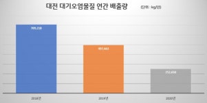 대전충남녹색연합, 열병합발전 증설 시 대기오염물질 증가 가능성 높아