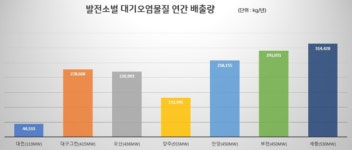 대전충남녹색연합, 열병합발전 증설 시 대기오염물질 증가 가능성 높아