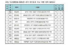 전국 음주사고,  상위 10위에 대전 충남 세 곳 포함