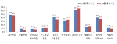 위드코로나 기대감에 대전·세종·충남 中企경기전망 긍정적