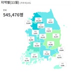 코로나 2년, 대전 실업급여 수급자 37.4%↑ ... 20대·60대 직격탄