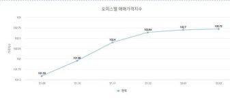 아파트값 하락세...가격 오르는 오피스텔로 발길 돌리나