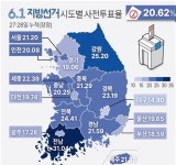 지방선거 사전투표율 최종 20.62%…역대 최고치