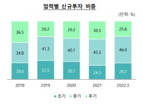 창업 초기기업 돈줄 마른다... 벤처투자 냉각 조짐