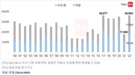 9월 대전 634가구, 충남 2533가구 입주