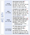 내년부터 청년주택 5만4천호 공급 시작… 청년도약준비금 최대 3백만원 지원