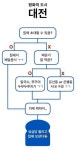 성심당 빼면 아무것도 없는 대전... 노잼도시 꼬리표 떼려면