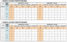 대전 미분양 한달새 1300세대 증가...산더미 처럼 쌓여 골칫거리