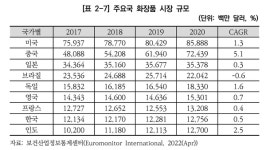 대전 첨단 뷰티산업 육성, 바이오테크 핵심 키 될까