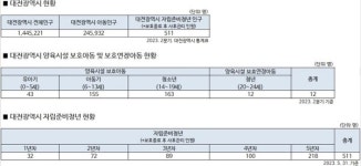 홀로서기 나선 자립준비청년 절반 극단적 선택 생각한 적 있어
