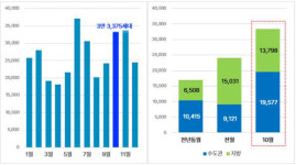 대전 10월 입주물량 1116세대...올해 마지막 입주