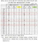 충청권 등 재난담당 공무원 초과 근무 심각