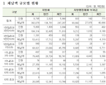 올해 전국 지방세 등 고액·상습체납자 약 1만 명 달해