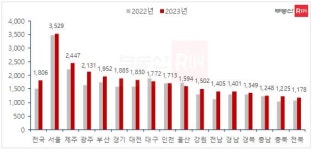 대전 아파트 평당 분양가 1830만원...충남 1248만원