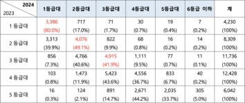 [교육정보] 재수생 10명 중 5명 성적 안 올라