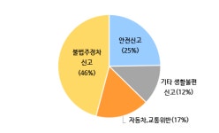 세종 안전신문고 신고내역 살펴보니... 불법주정차 46% 최다