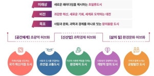 이장우 시장 2048년 대전, 세계 초일류도시로…비전·전략 따라 과감히 실행