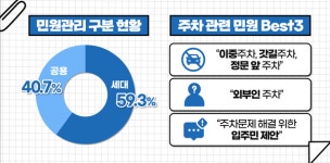 아파트 주차 문제 층간소음보다 심각