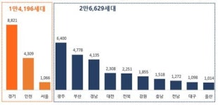 대전 4월 아파트 분양 1746세대 예정... 충남 1214세대