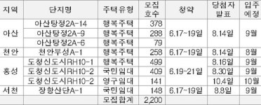 LH 대전충남본부, 충남 임대주택 2200호 입주자 모집...소득·자산요건 배제