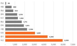 충청권 9월 새 아파트 2375세대 입주