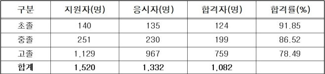 대전 초·중·고 졸업학력 검정고시에 총 1082명 합격
