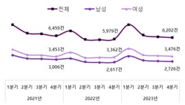 아산시, 여성 구직신청 증가세