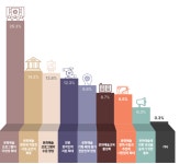 대전 문화·예술 발전하려면… 프로그램 다양성 확대 필요