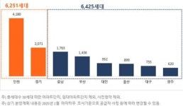 [25년 2월] 대전·충남 아파트 2715세대 분양 본격화
